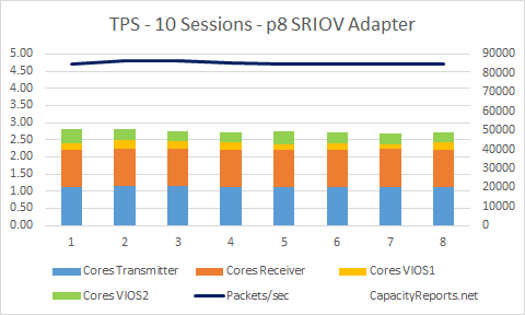 10Gb SRIOV Adapter 50 TPS